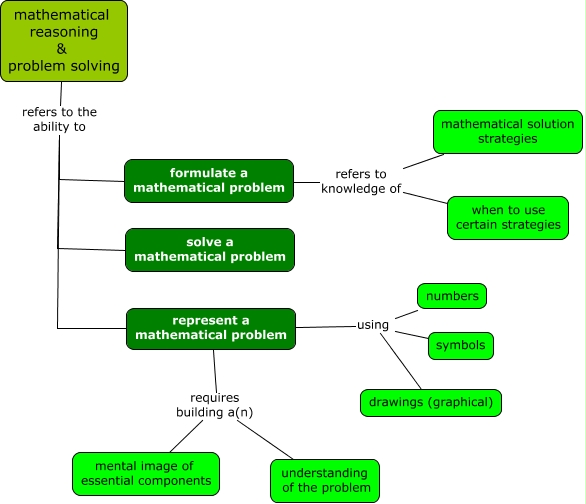 Mathematical Reasoning & Problem Solving How does one reason